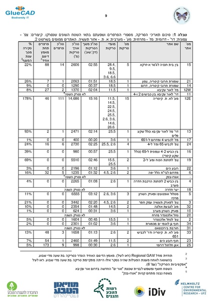 קובץ:Doh Seker Hagalil 2018.pdf