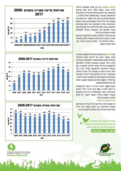 קובץ:Birdcount2017.pdf