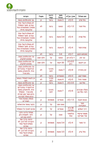 קובץ:Maslulim 2018.pdf