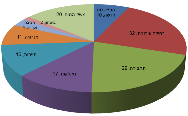 קובץ:Migzarim.png