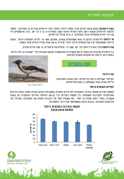 קובץ:2018birdyardcountreport(1).pdf