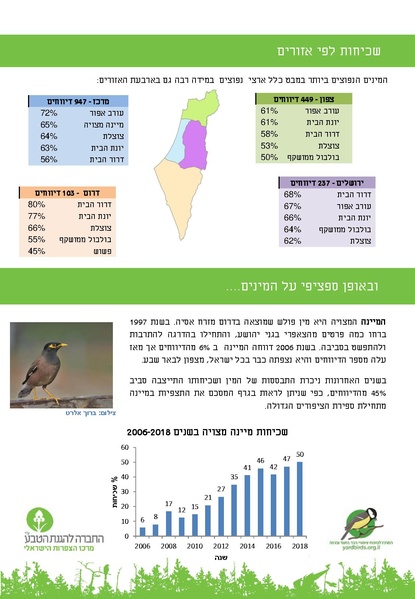 קובץ:2018birdyardcountreport(1).pdf