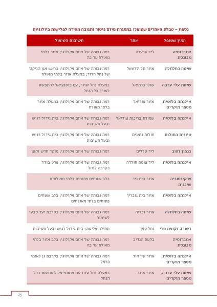 קובץ:Invasive response.pdf